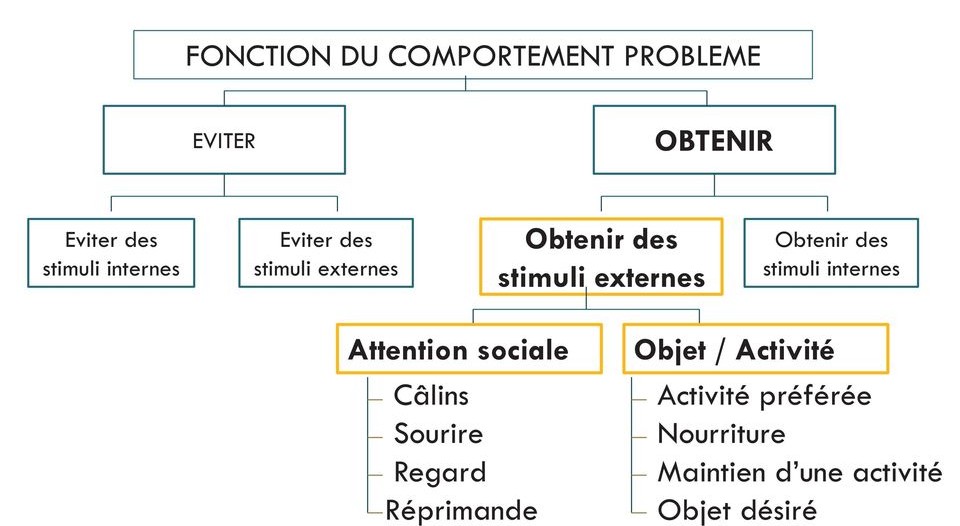 LES COMPORTEMENTS-Defis distinguer les symptômes de leurs causes par l